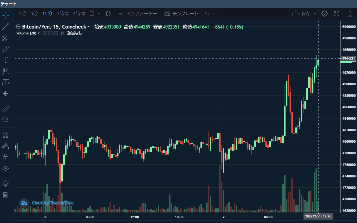 本日、ビットコインが490万円の大台を回復しました